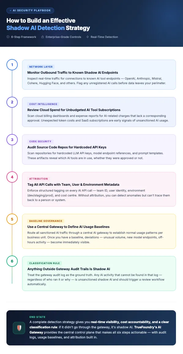 TrueFoundry AI Gateway enables effective shadow AI risk detection across enterprise IT teams