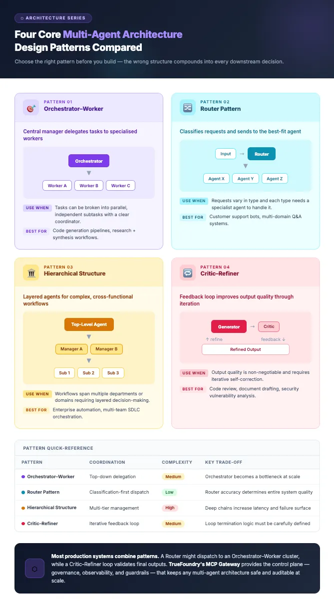 TrueFoundry-supported multi agent architecture design patterns for enterprise AI systems