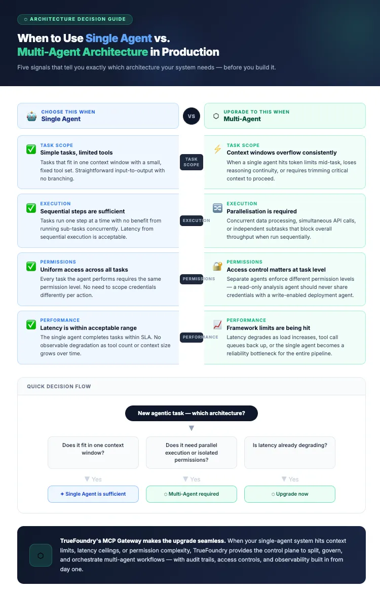 multi agent architecture decision guide for agentic systems, powered by TrueFoundry