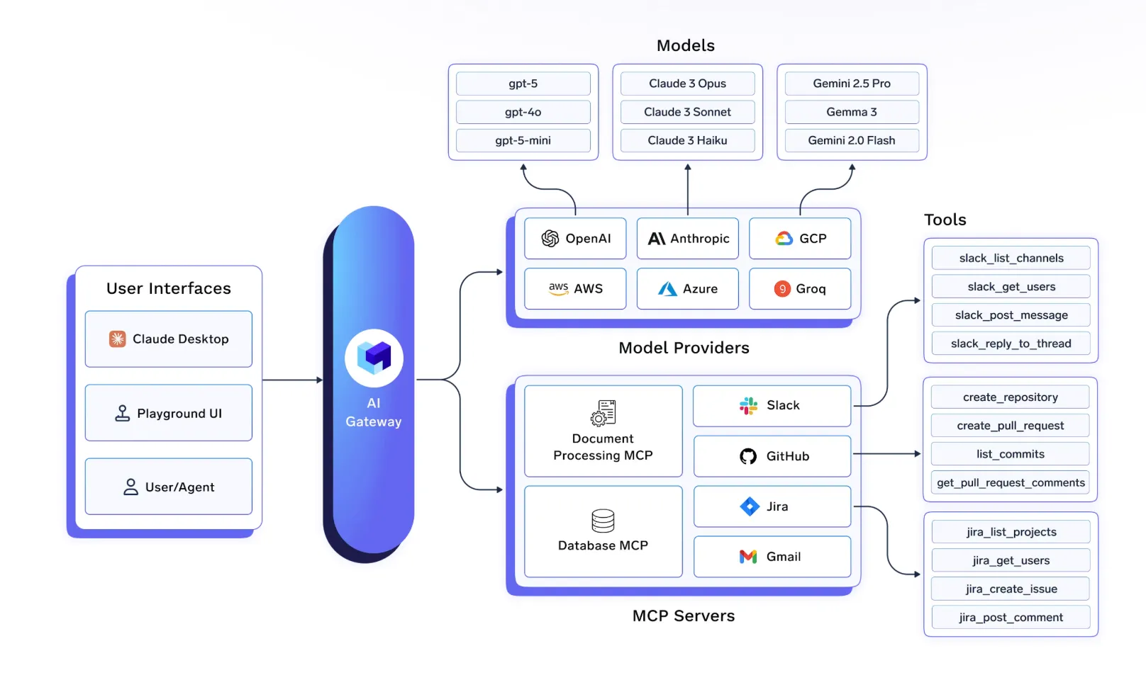 TrueFoundry multi agent architecture infrastructure