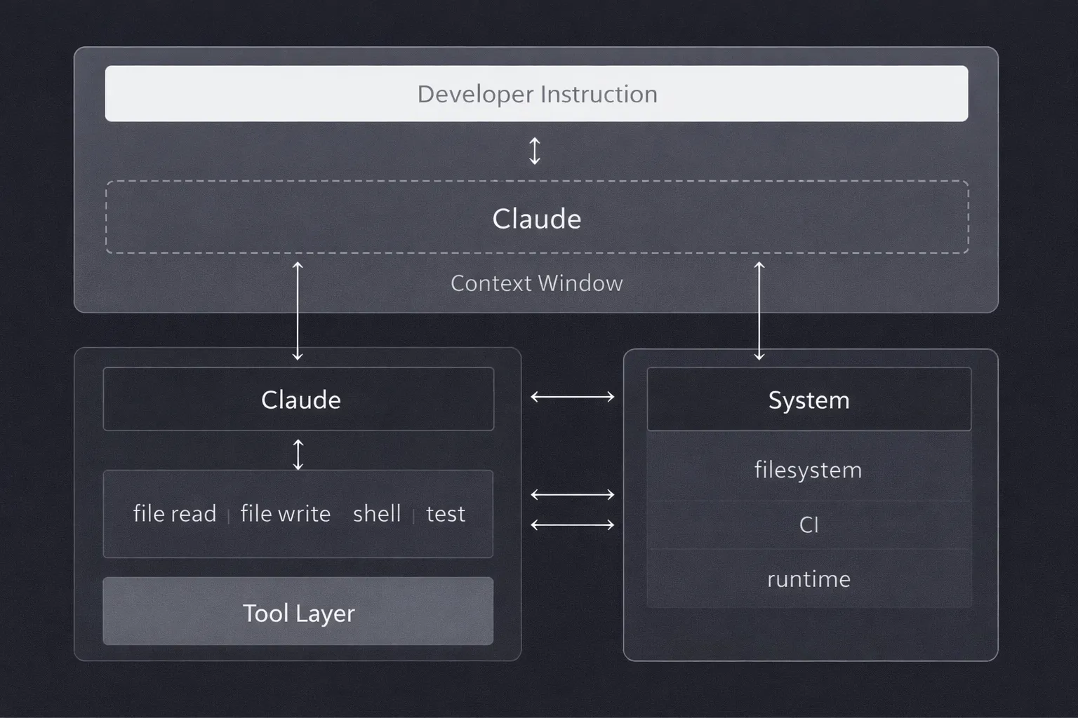 Flowchart showing the Claude Code workflow loop: read files, interpret task, invoke tools, apply patch, run tests, and iterate