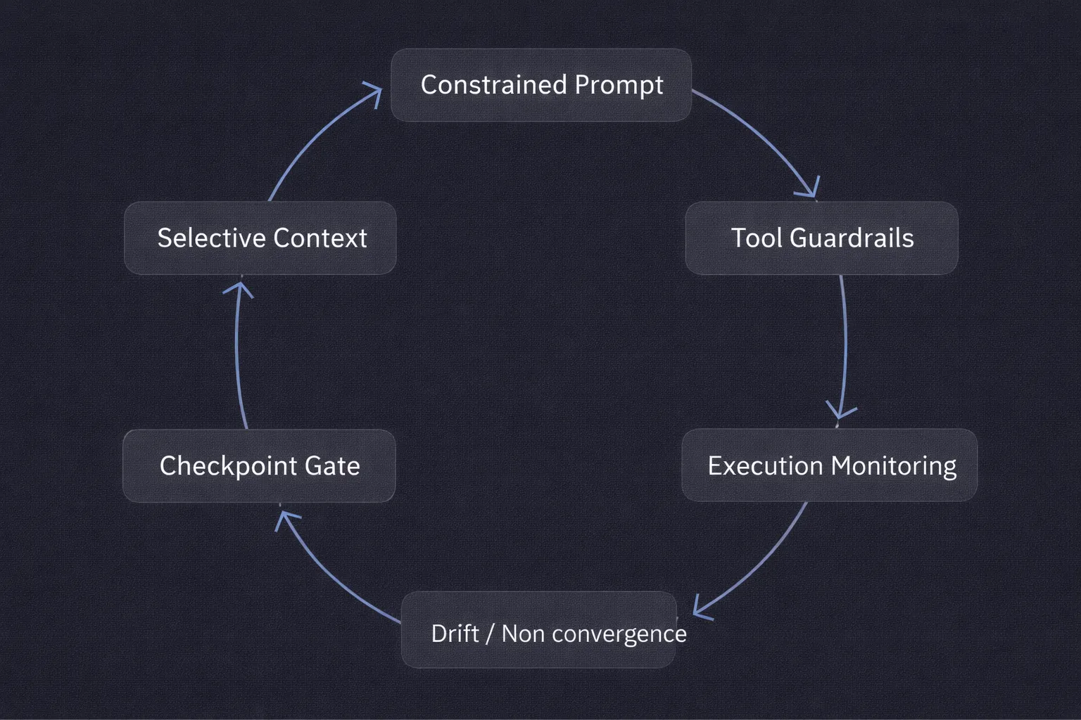Checklist-style diagram of best practices for running Claude Code workflows in production, including prompt constraints, context control, and execution checkpoints