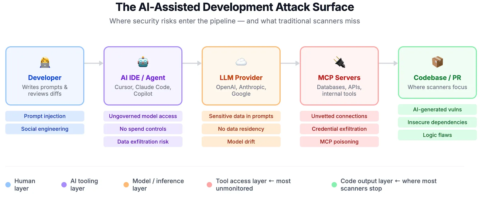 Diagram mapping the AI-assisted development pipeline — from developer to AI IDE to LLM provider to MCP servers to codebase — with security threat labels at each stage