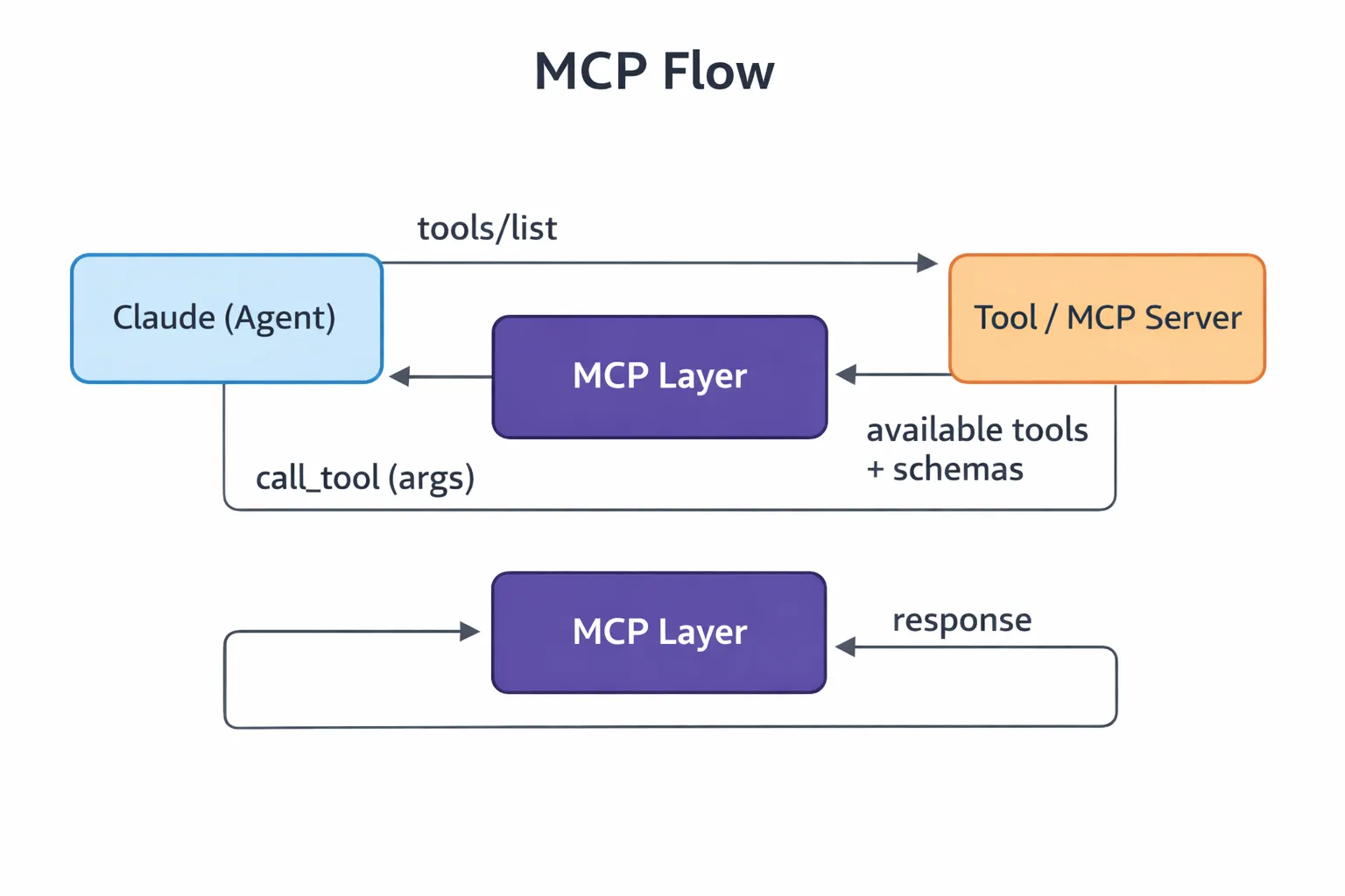 Sequence diagram of the MCP workflow in Claude Code: tool registration, tools/list discovery, call_tool invocation, and response handling