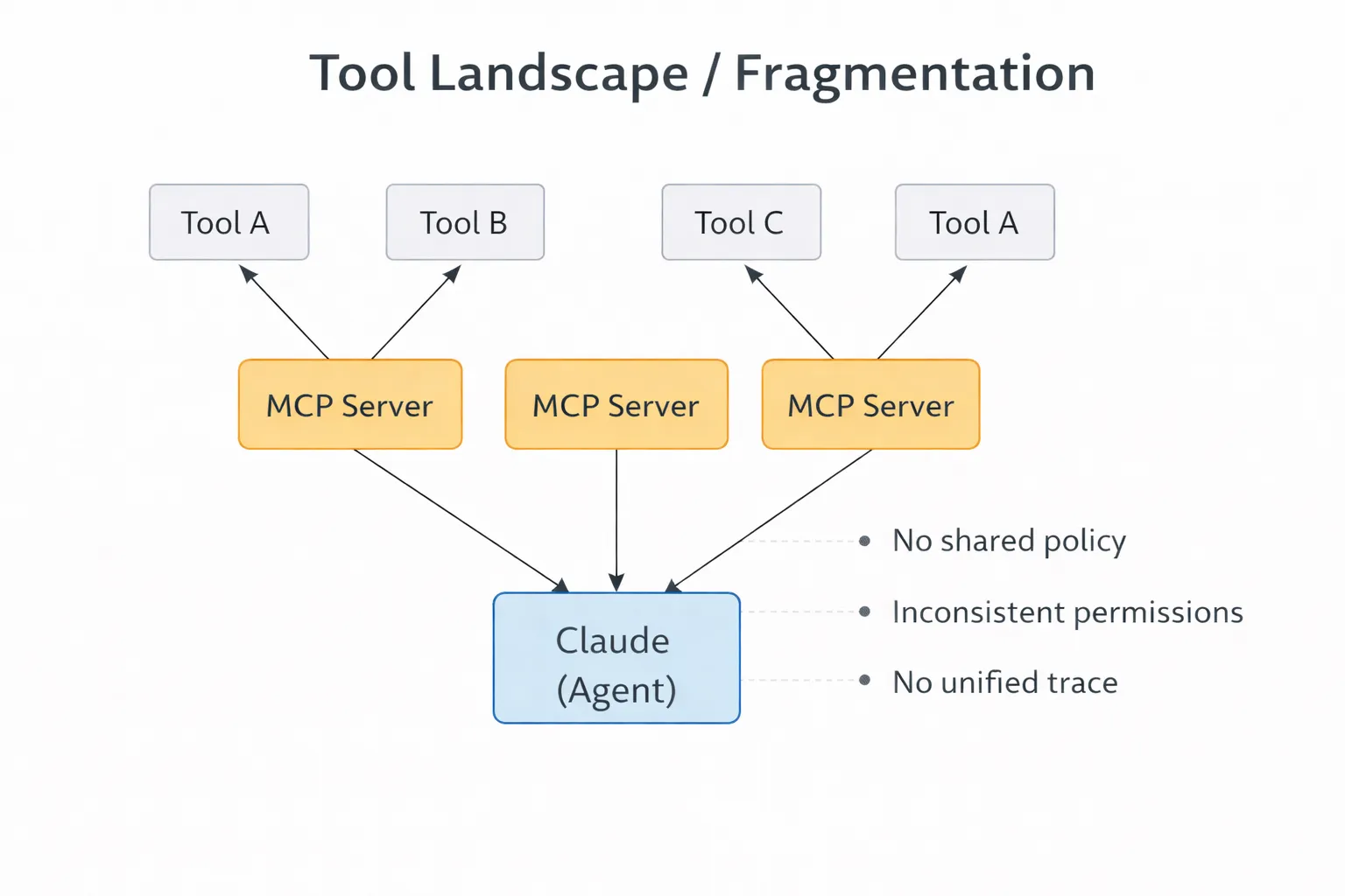 Visual summary of MCP limitations including lack of centralized governance, security gaps, poor observability, and tool sprawl