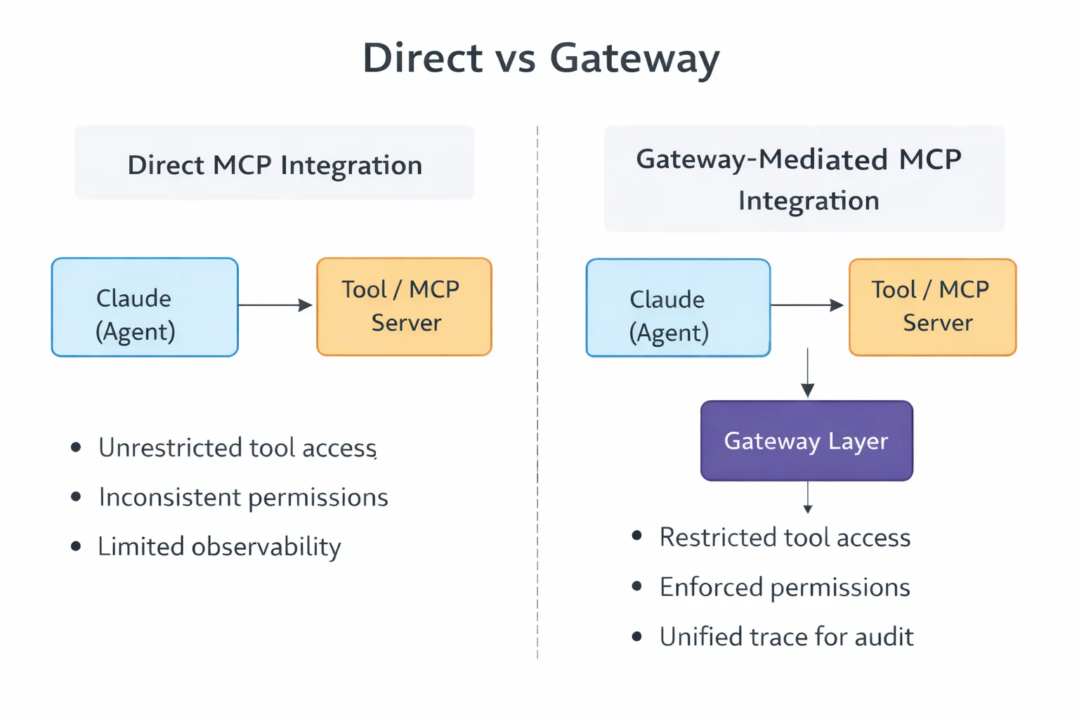 Architecture diagram showing a gateway layer sitting between Claude Code and MCP servers to enforce access control, rate limits, and audit logging