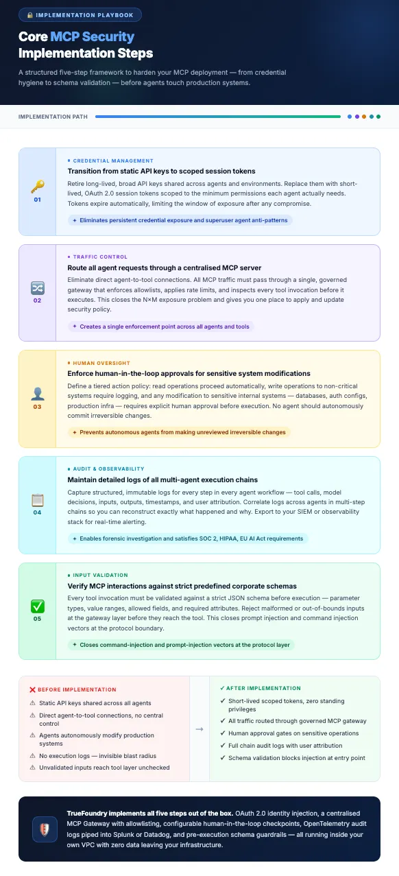TrueFoundry strategy for establishing robust zero-trust MCP security