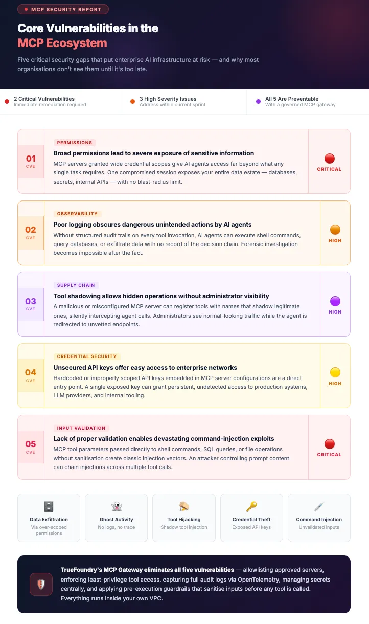 TrueFoundry infographic detailing common enterprise MCP security vulnerabilities