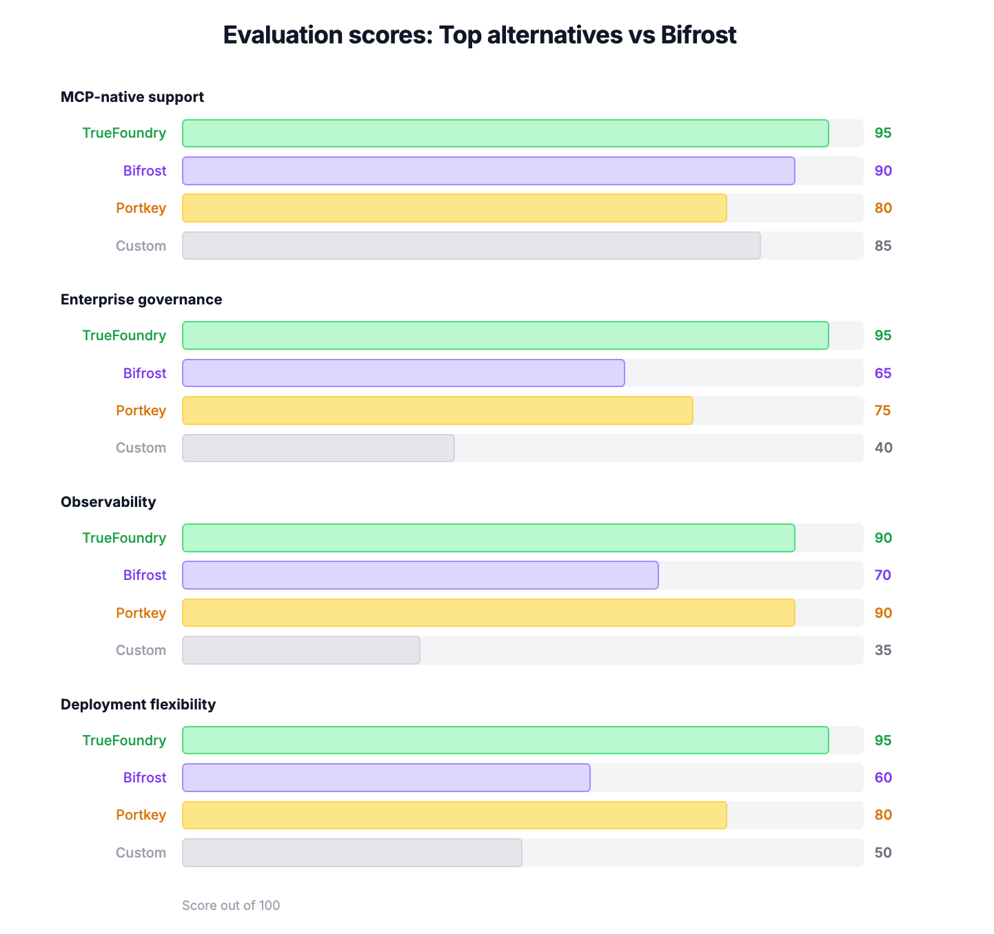 "Radar chart comparing evaluation criteria for Bifrost MCP gateway alternatives in 2026"