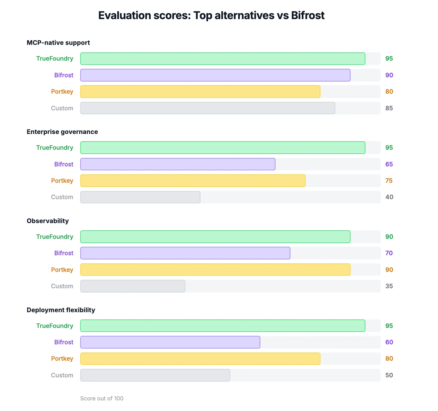  "Radar chart comparing evaluation criteria for Bifrost MCP gateway alternatives in 2026"
