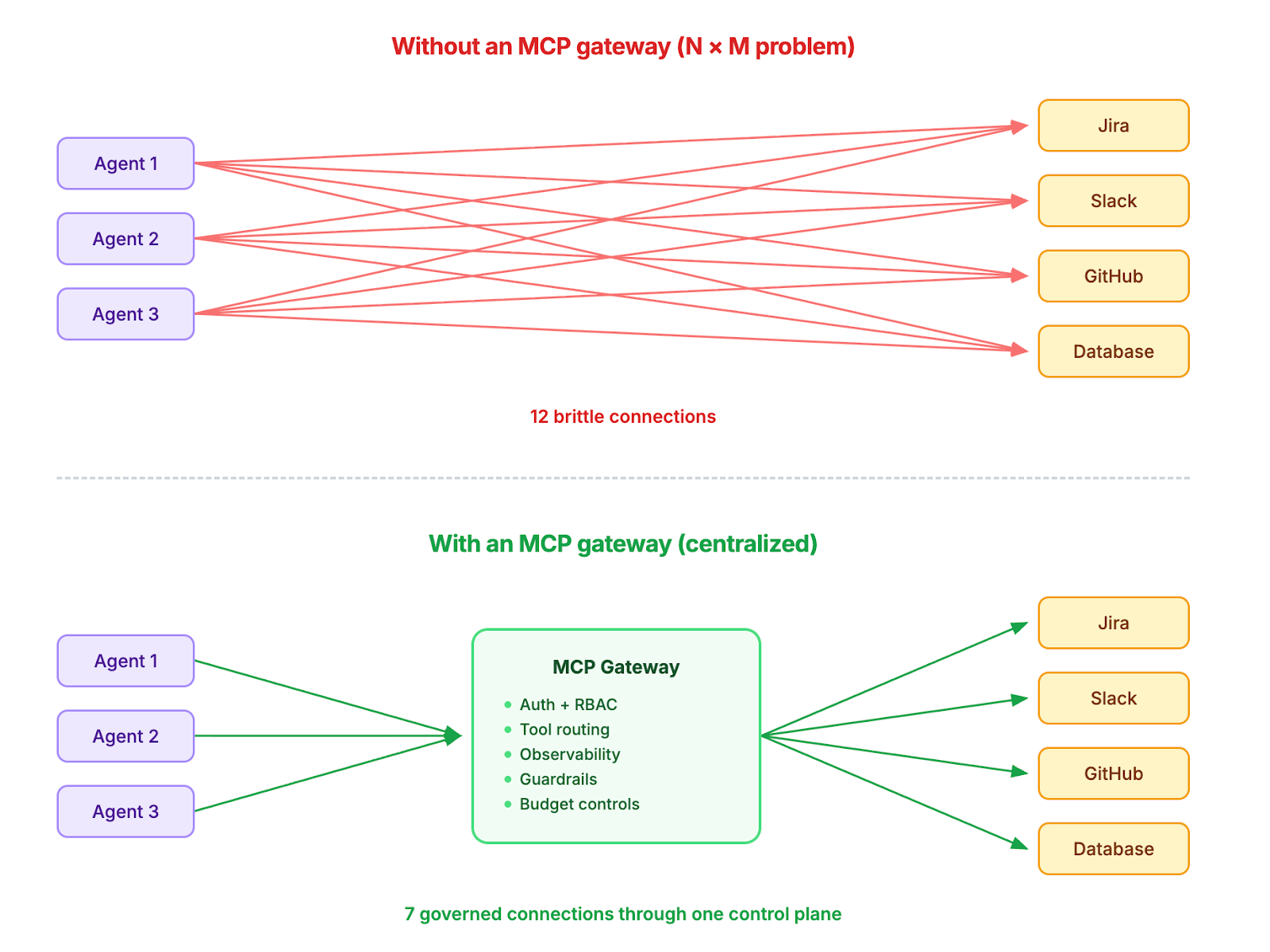 "Architecture diagram comparing N×M spaghetti integration problem vs centralized MCP gateway approach"