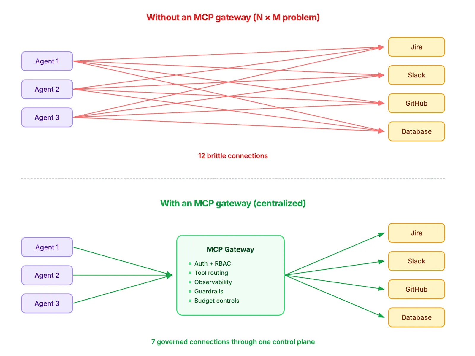  "Architecture diagram comparing N×M spaghetti integration problem vs centralized MCP gateway approach"