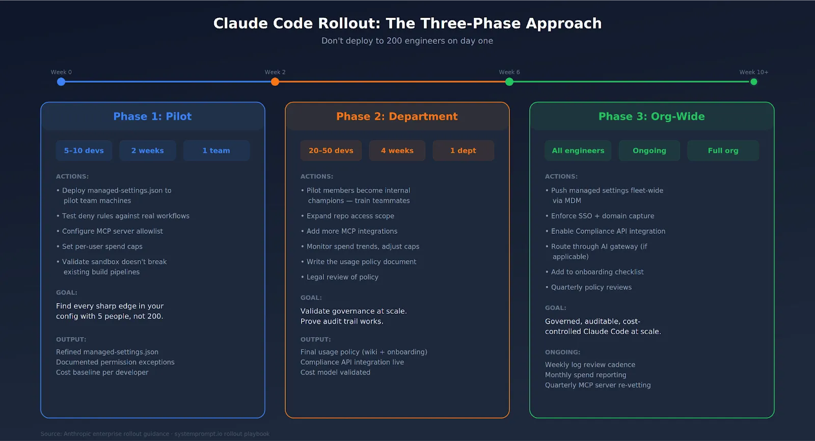 Three-phase Claude Code rollout from 5-person pilot to department to full org with actions and outputs per phase.