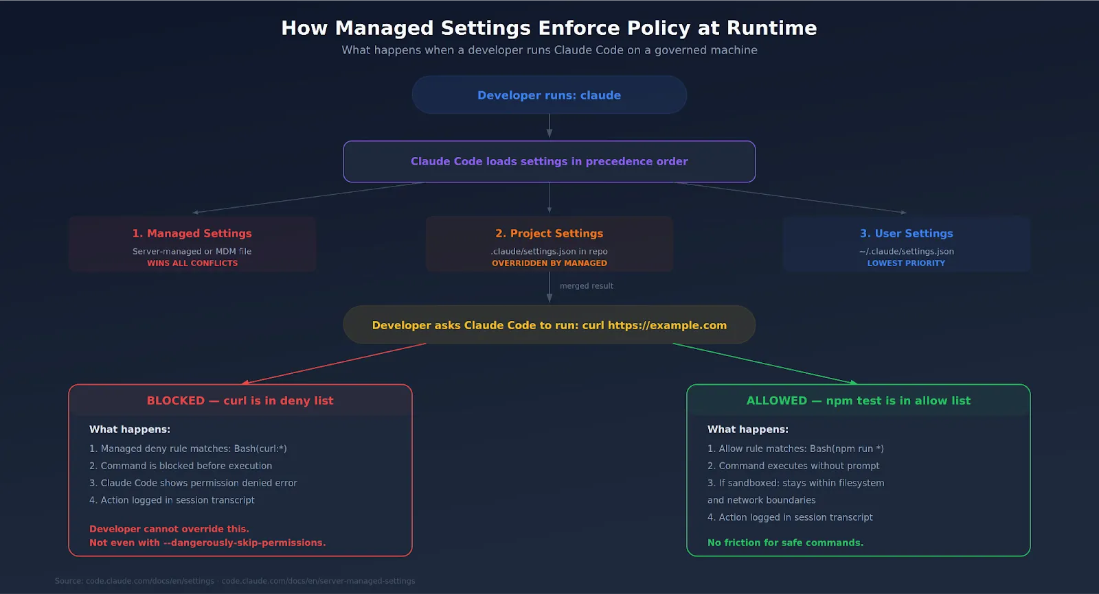 Runtime enforcement flow showing how managed deny rules block curl while allow rules pass npm test without prompts.