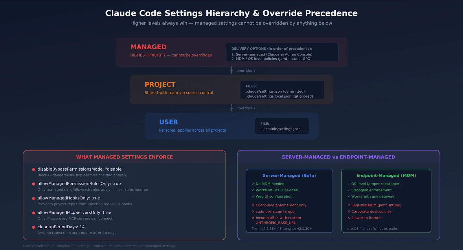Managed, project, and user settings hierarchy with server-managed versus MDM delivery comparison.