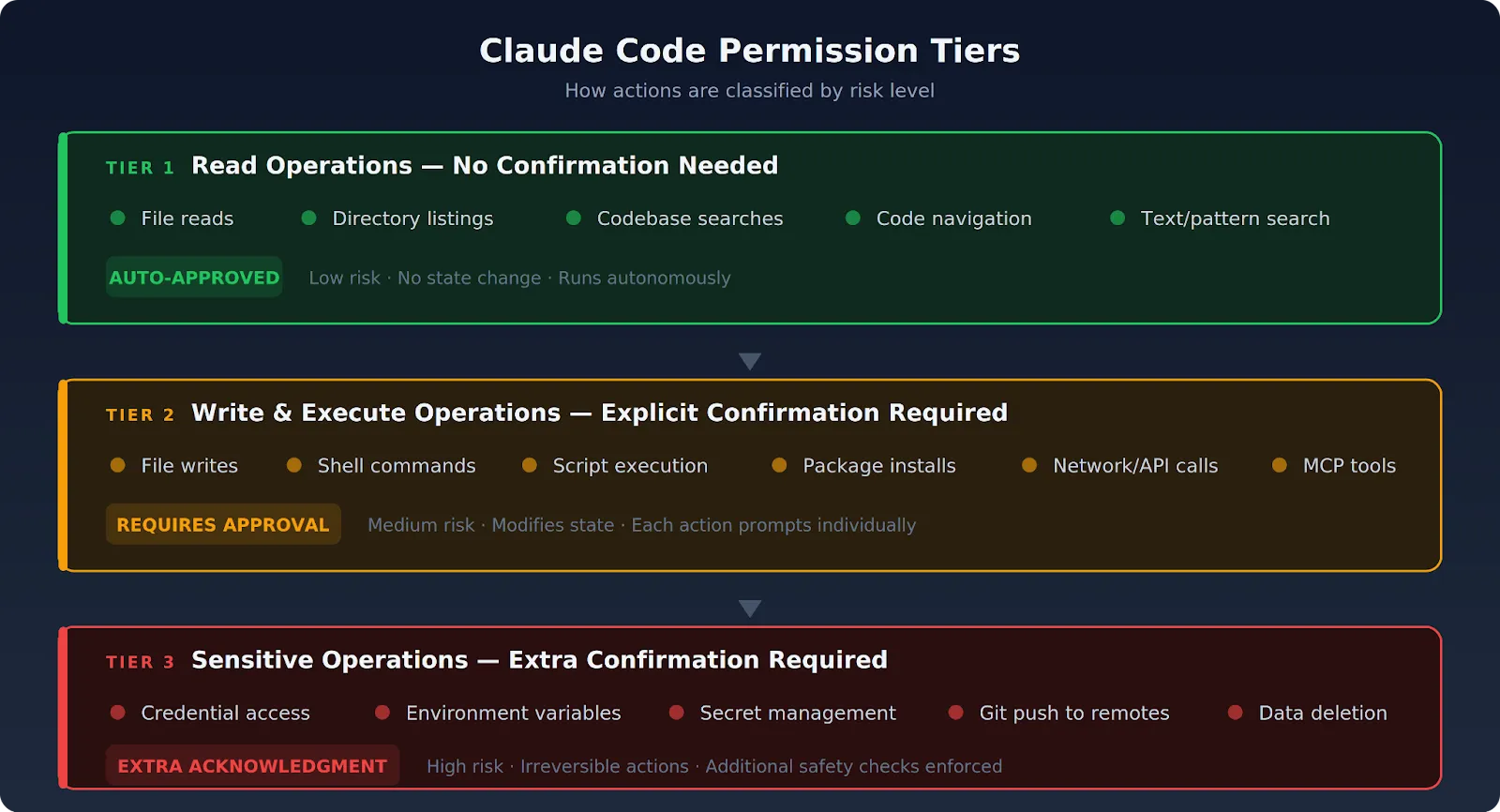 Claude Code permission tiers showing read, write/execute, and sensitive operation levels