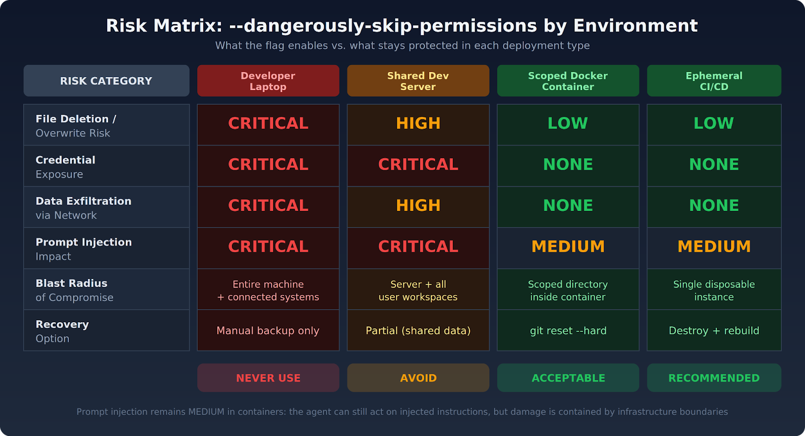 Risk matrix for --dangerously-skip-permissions across different deployment environments