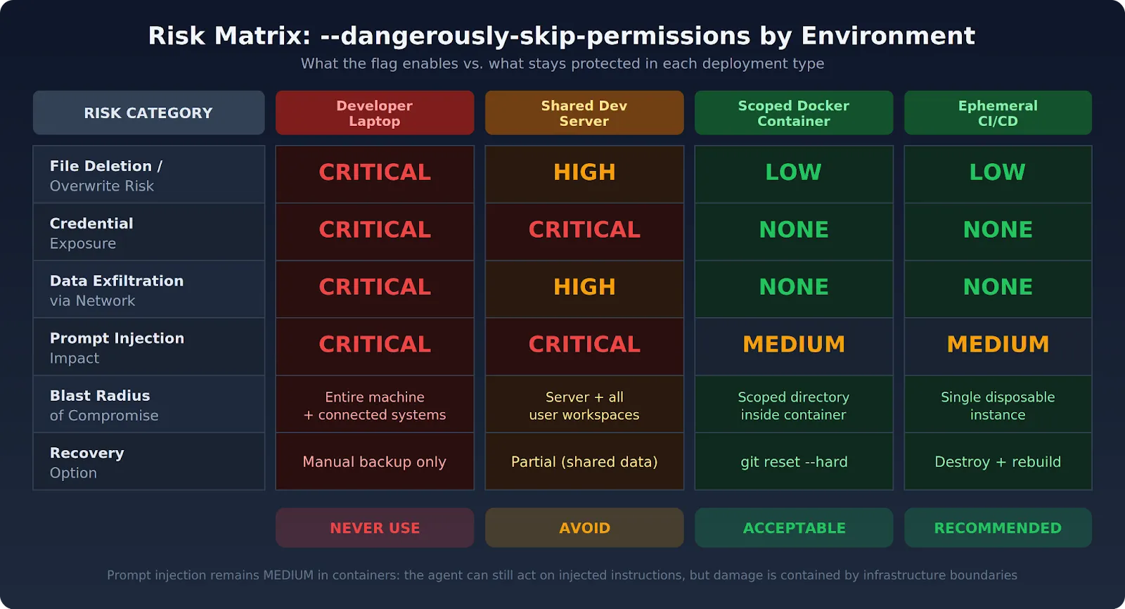 Risk matrix for --dangerously-skip-permissions across different deployment environments