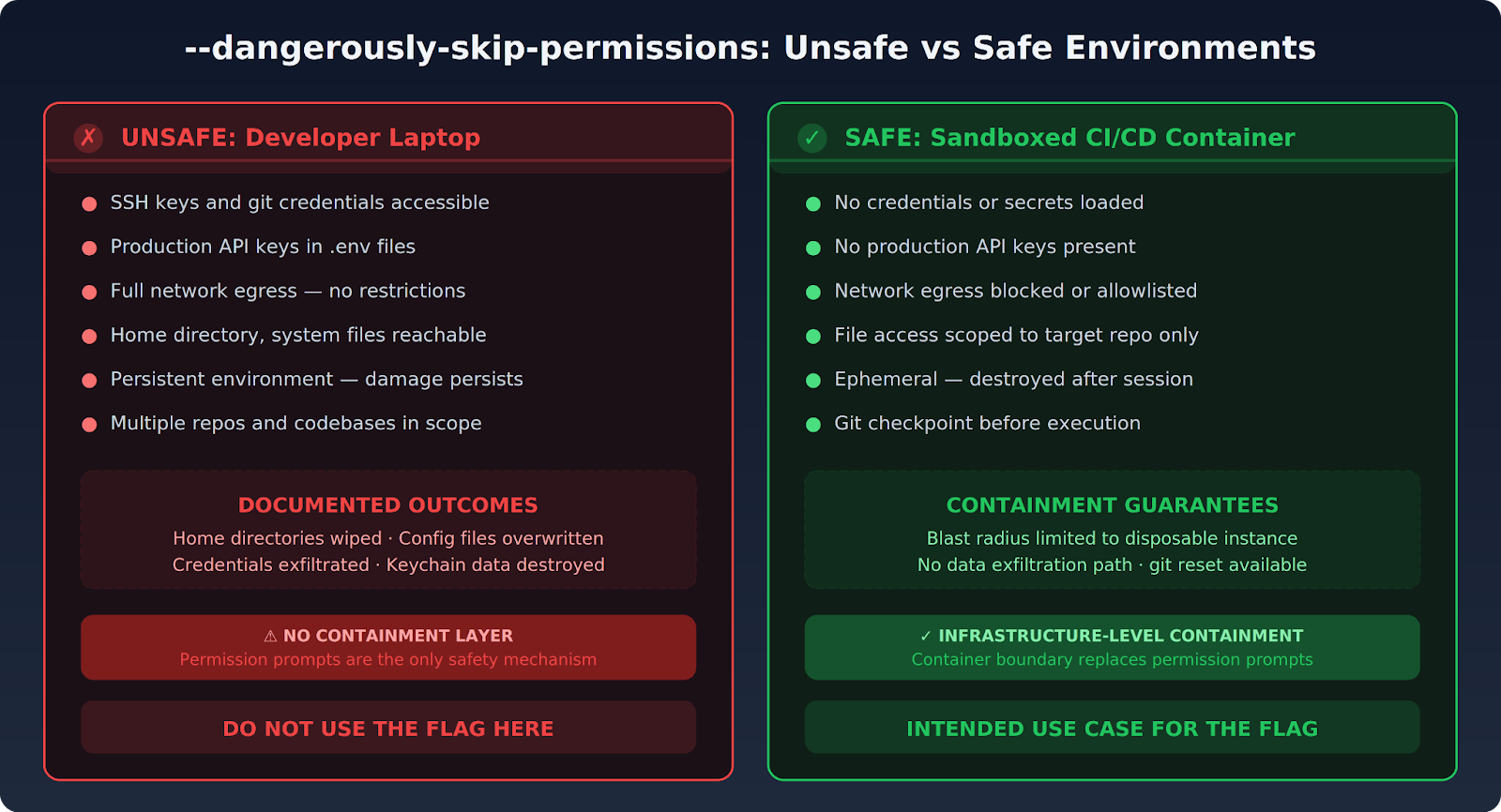 Contrast between unsafe and safe --dangerously-skip-permissions usage environments