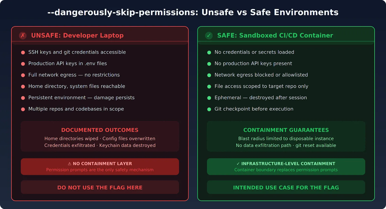 Contrast between unsafe and safe --dangerously-skip-permissions usage environments