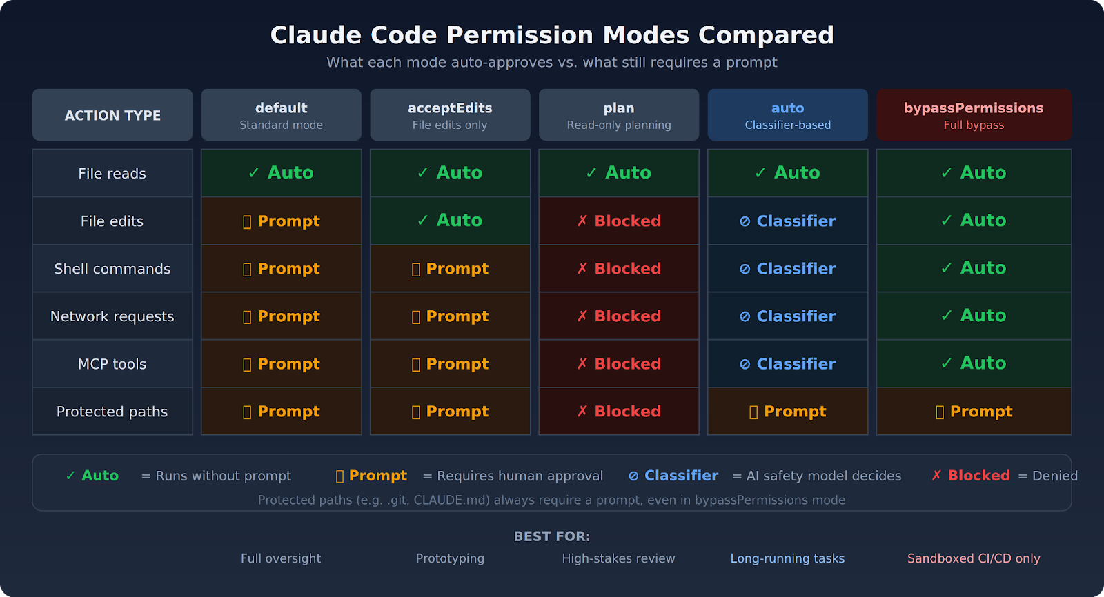 Claude Code permission modes comparison showing default, acceptEdits, plan, auto, and bypass modes