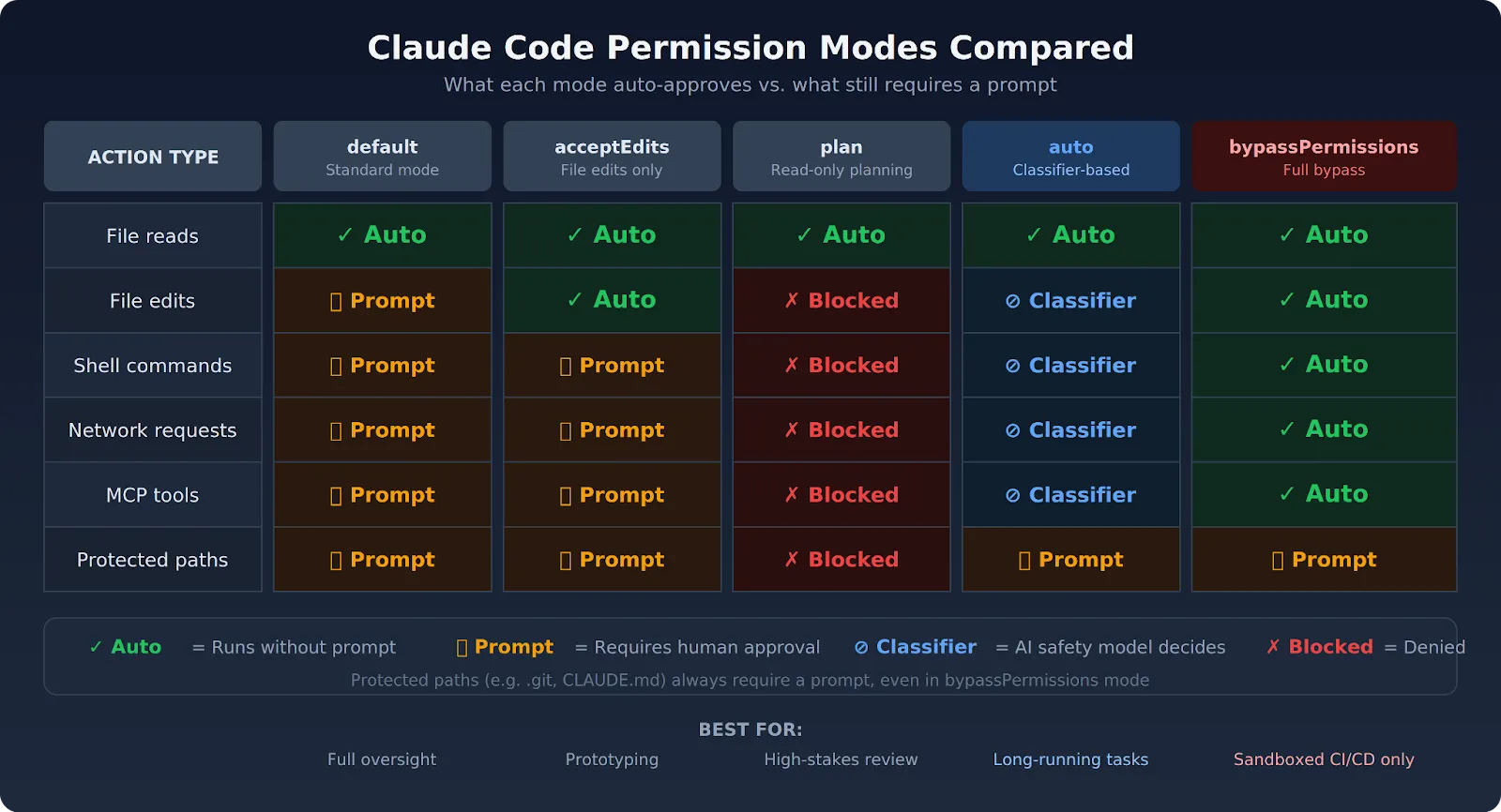 Claude Code permission modes comparison showing default, acceptEdits, plan, auto, and bypass modes