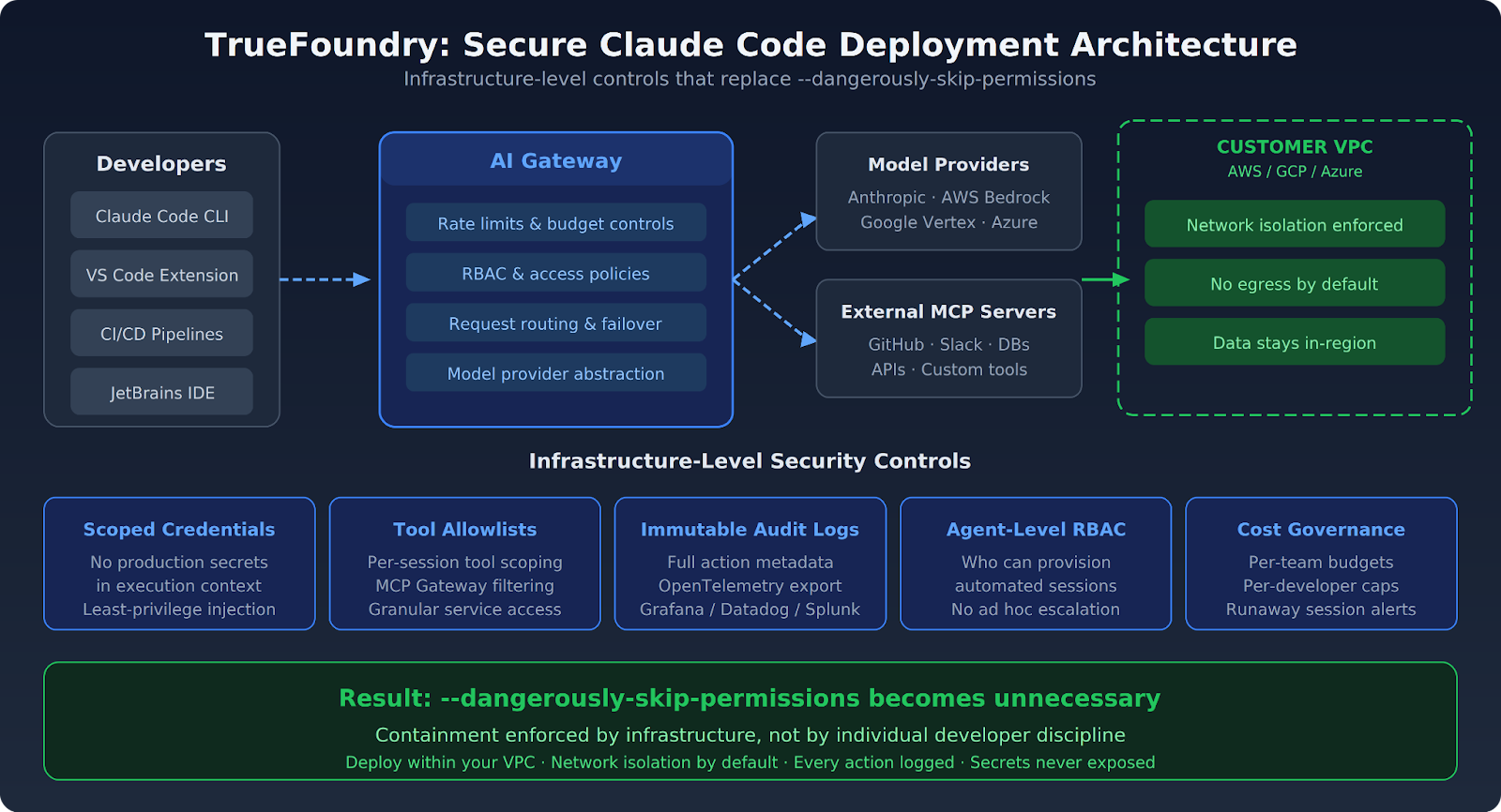 TrueFoundry platform architecture for secure Claude Code deployment with AI Gateway, MCP Gateway, and infrastructure-level controls