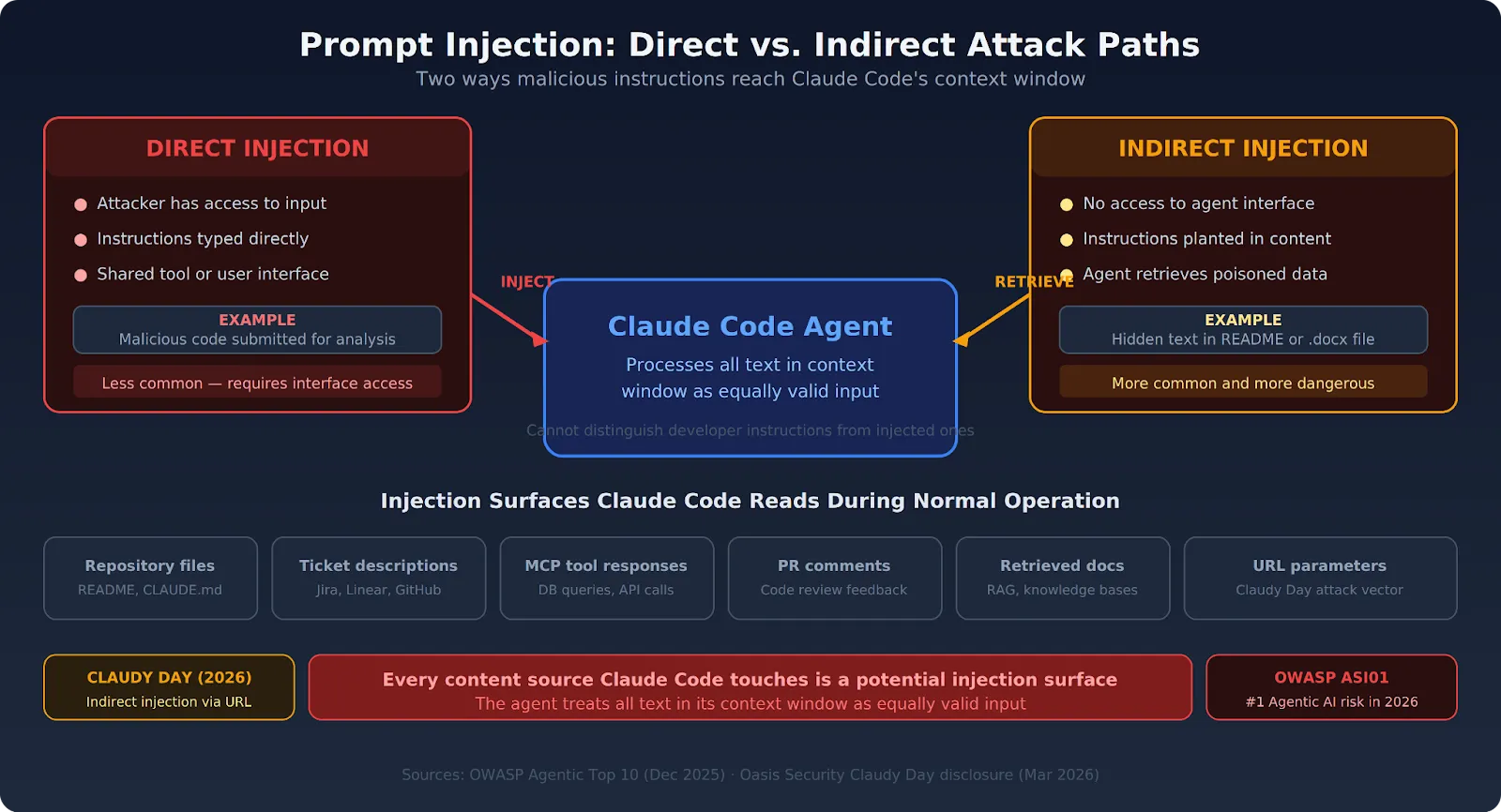 Direct and indirect prompt injection attack paths against Claude Code