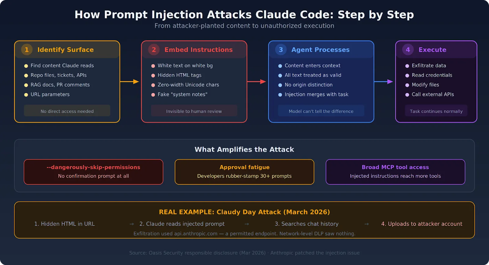 Step-by-step prompt injection attack flow against Claude Code