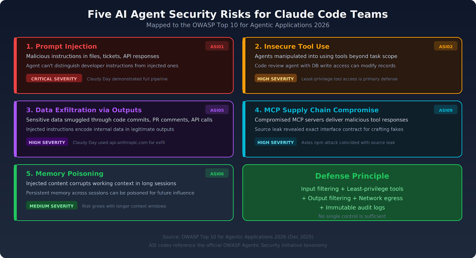 Five AI agent security risks facing Claude Code enterprise deployments with OWASP Agentic Top 10 references