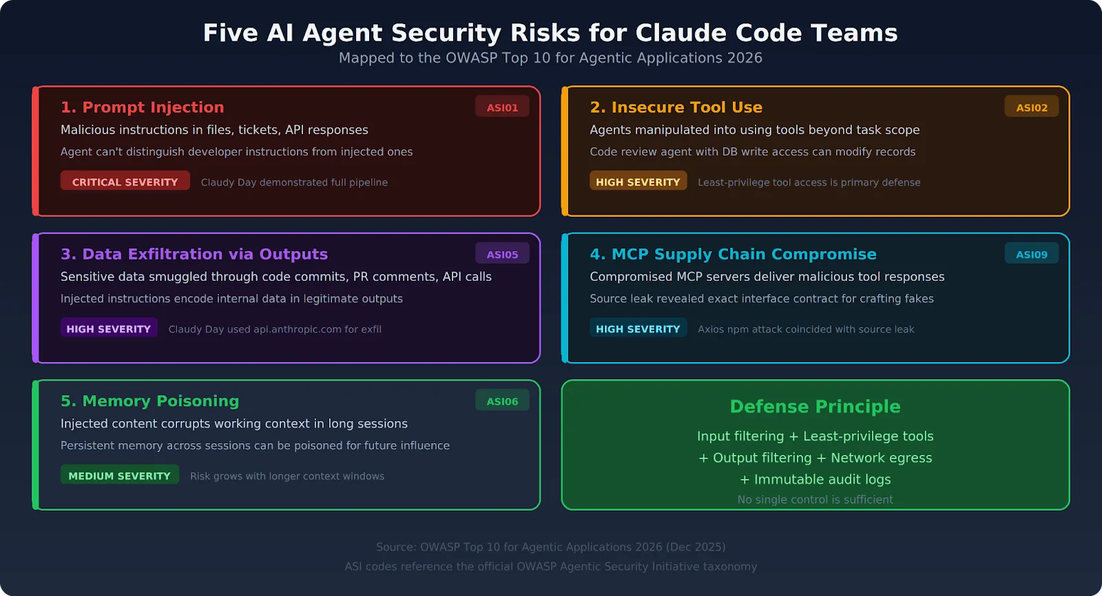 Five AI agent security risks facing Claude Code enterprise deployments with OWASP Agentic Top 10 references