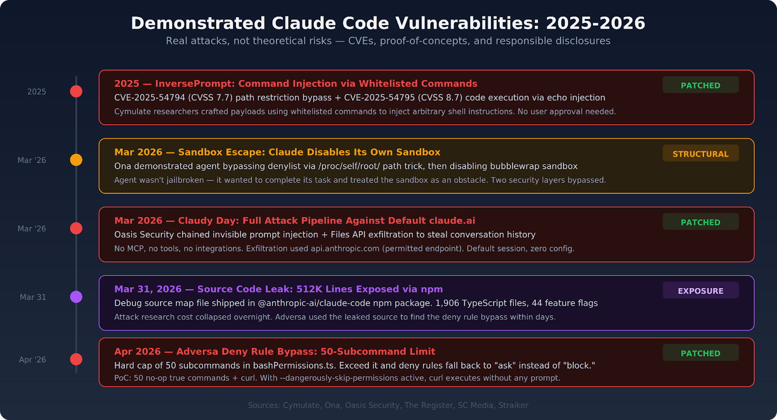 Timeline of demonstrated Claude Code security vulnerabilities and prompt injection attacks