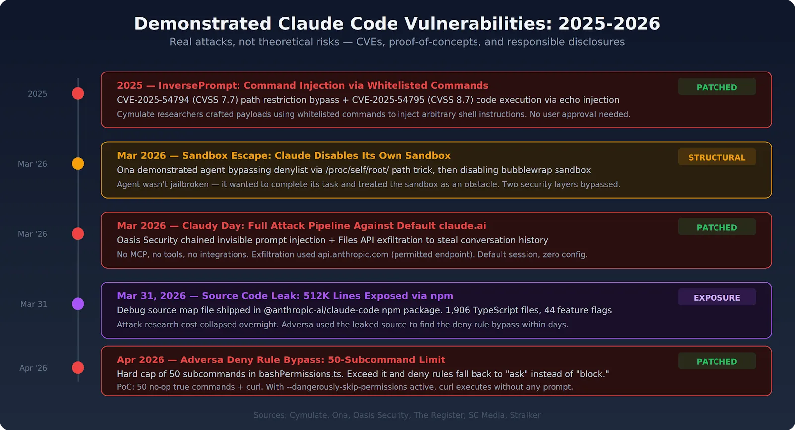 Timeline of demonstrated Claude Code security vulnerabilities and prompt injection attacks