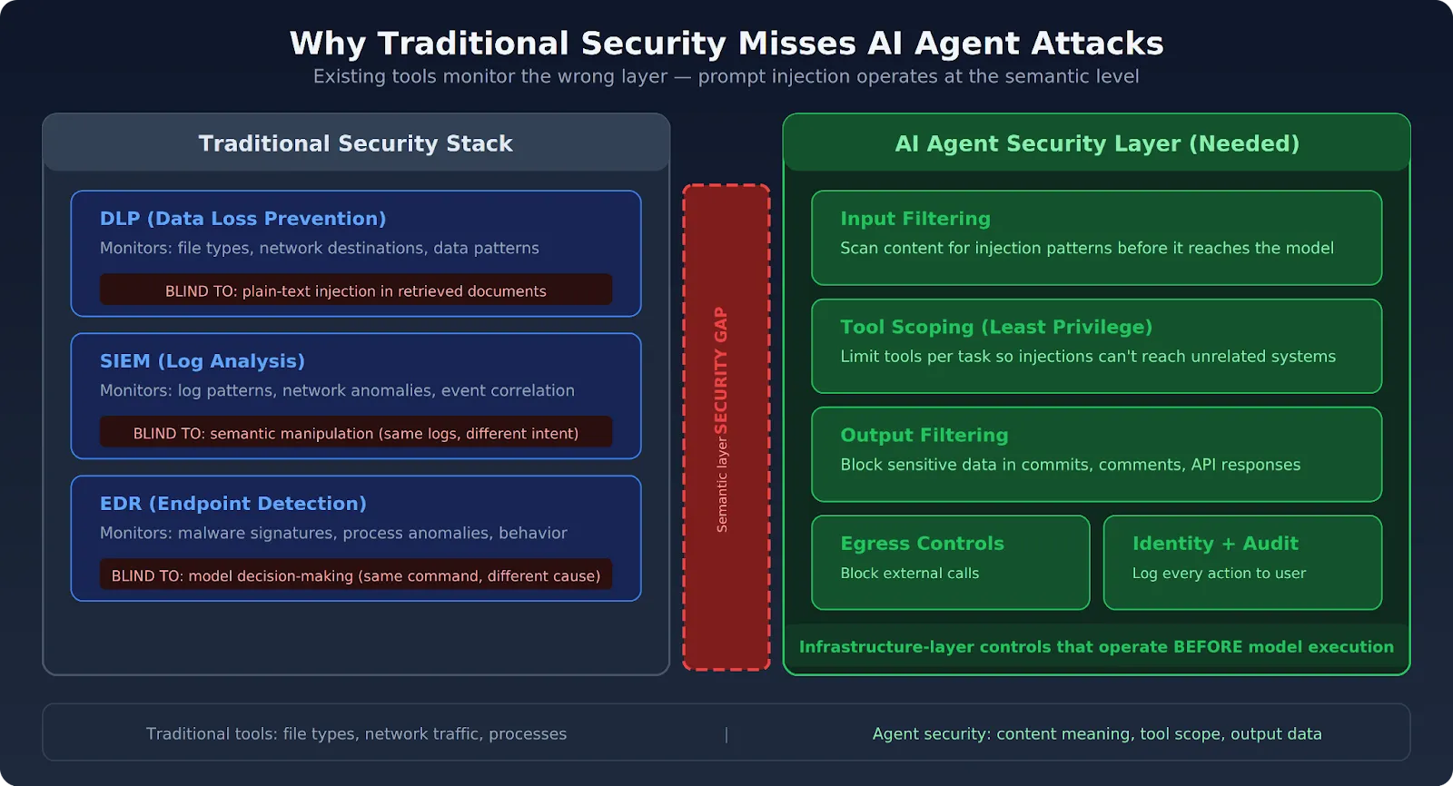 Gap between traditional security controls and the AI agent security risk layer