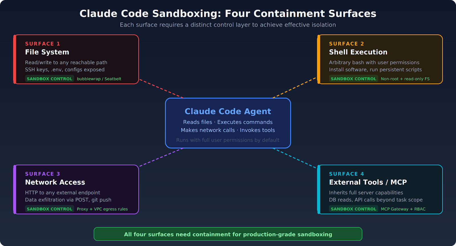 Claude Code sandboxing architecture showing four containment surfaces with controls at each layer