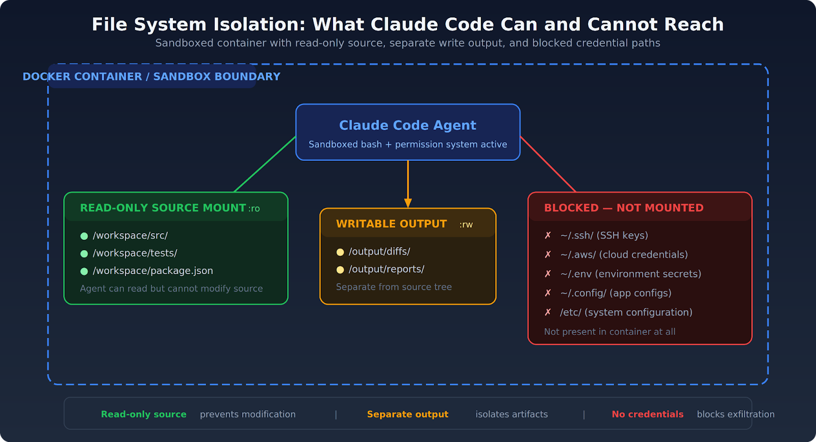 Claude Code file system isolation with separated read-only source mount, writable output directory, and blocked credential access