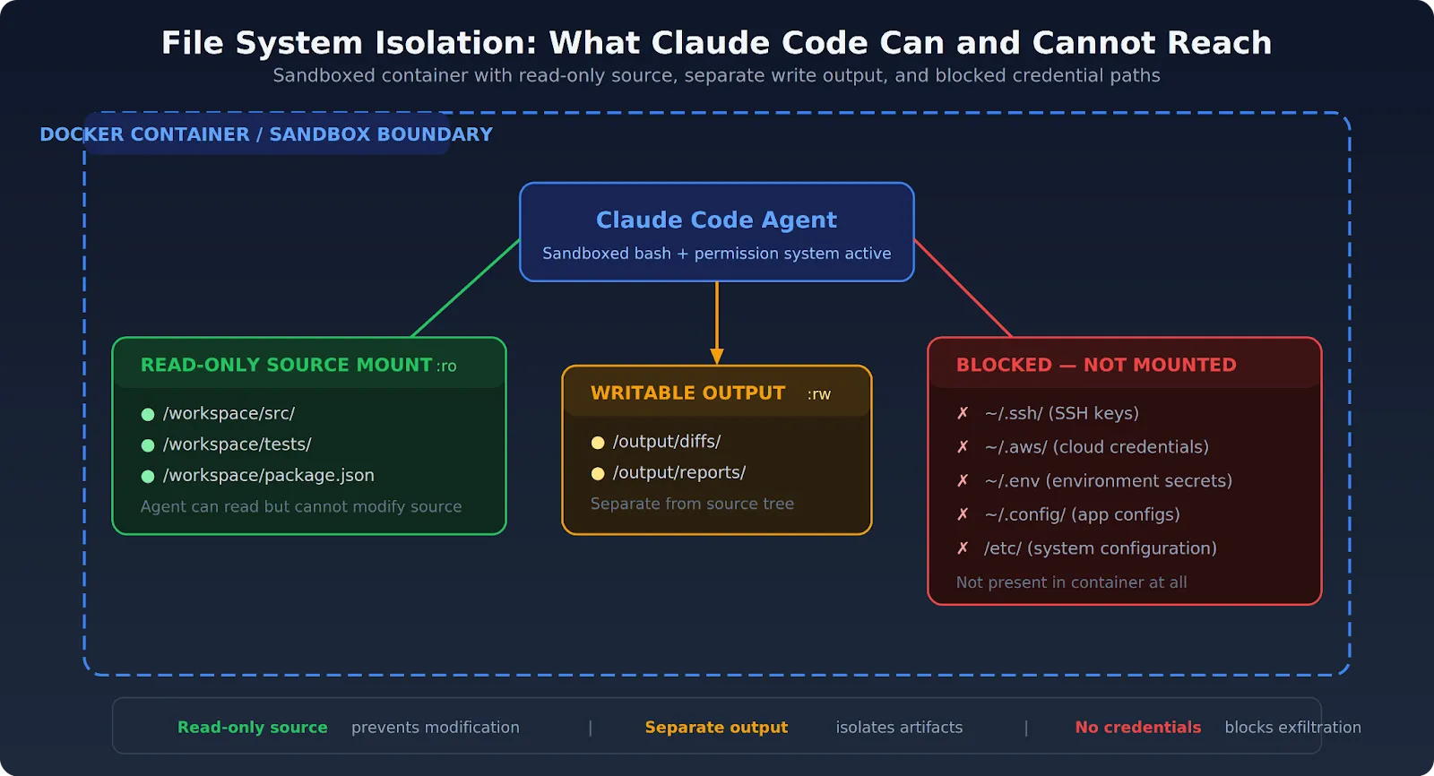Claude Code file system isolation with separated read-only source mount, writable output directory, and blocked credential access
