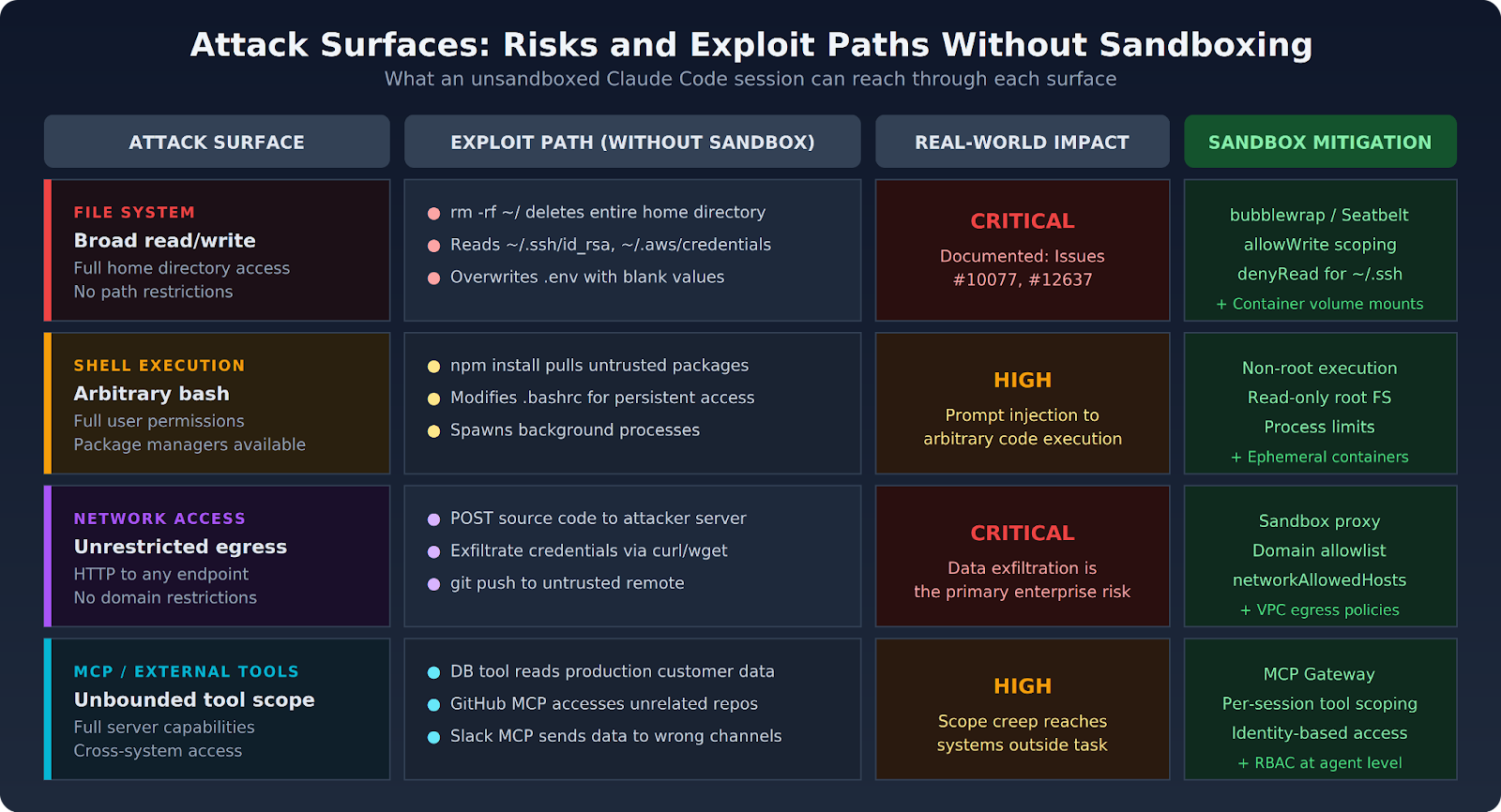 Claude Code four attack surfaces with file system, shell, network, and MCP tool exploit paths