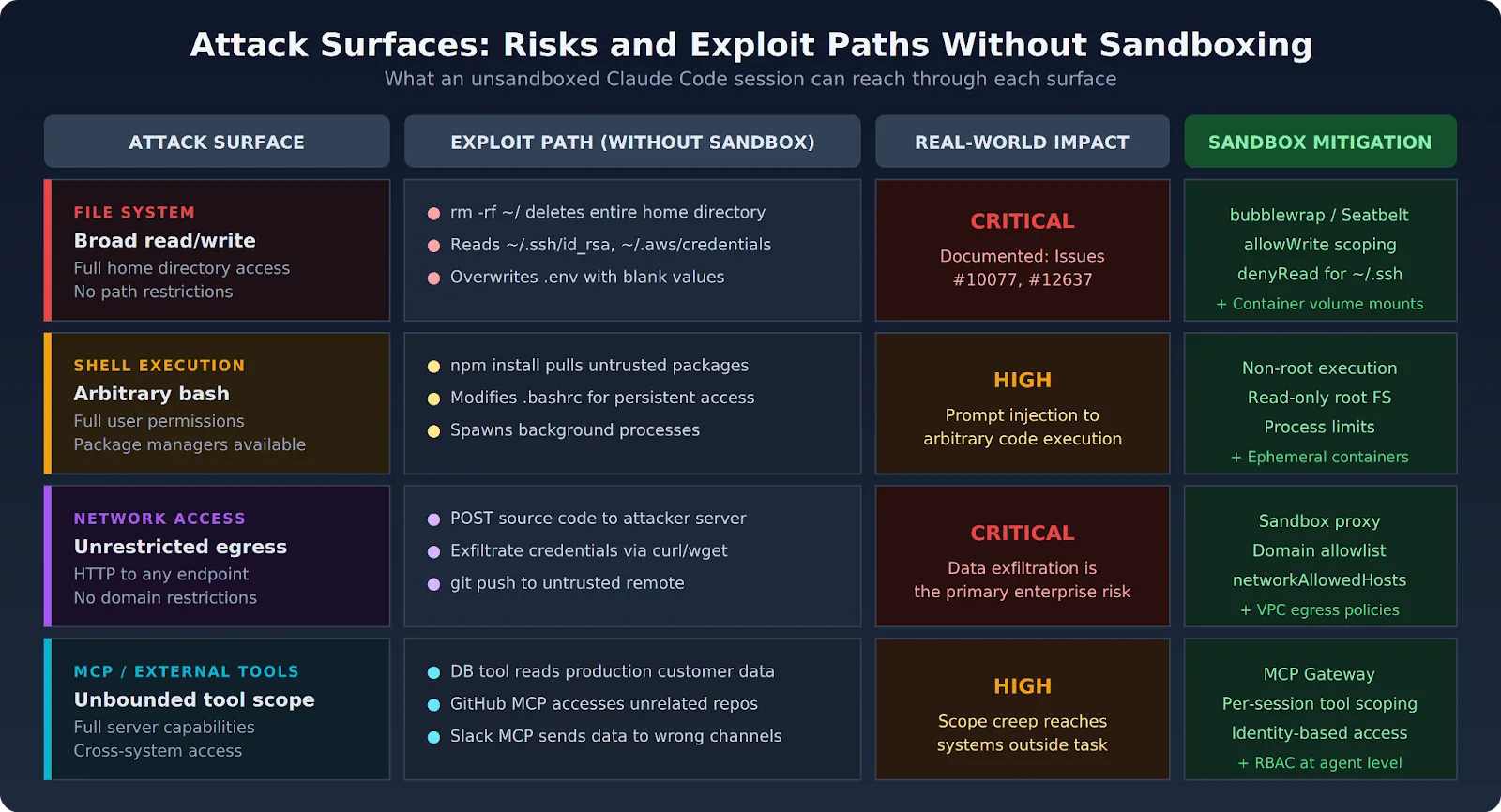 Claude Code four attack surfaces with file system, shell, network, and MCP tool exploit paths