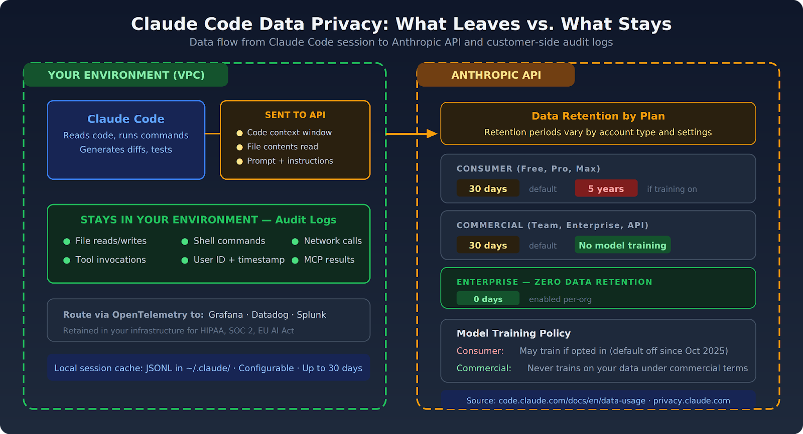 Claude Code data privacy flow showing API data sent to Anthropic with retention policies and customer-side audit log retention
