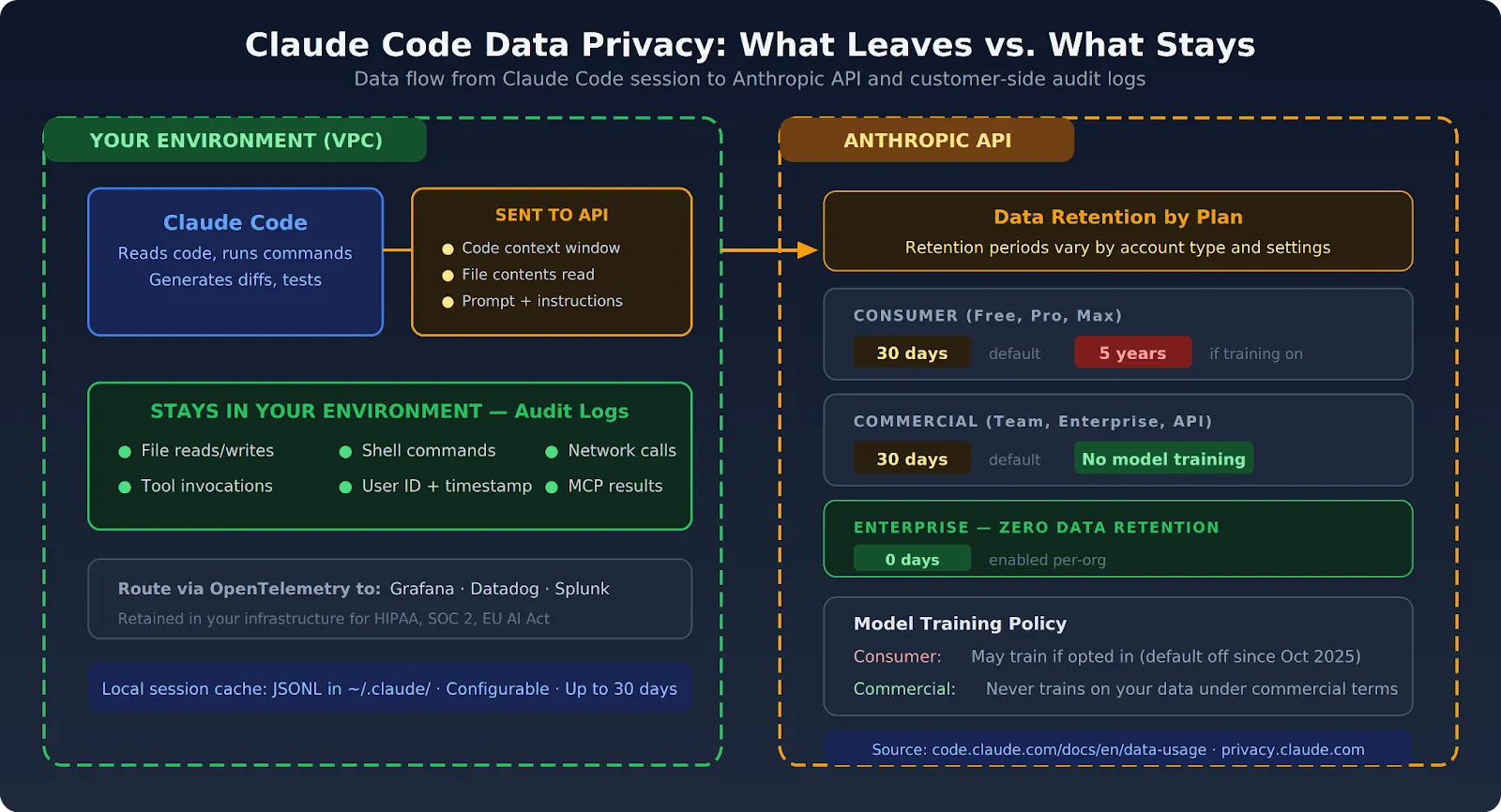 Claude Code data privacy flow showing API data sent to Anthropic with retention policies and customer-side audit log retention