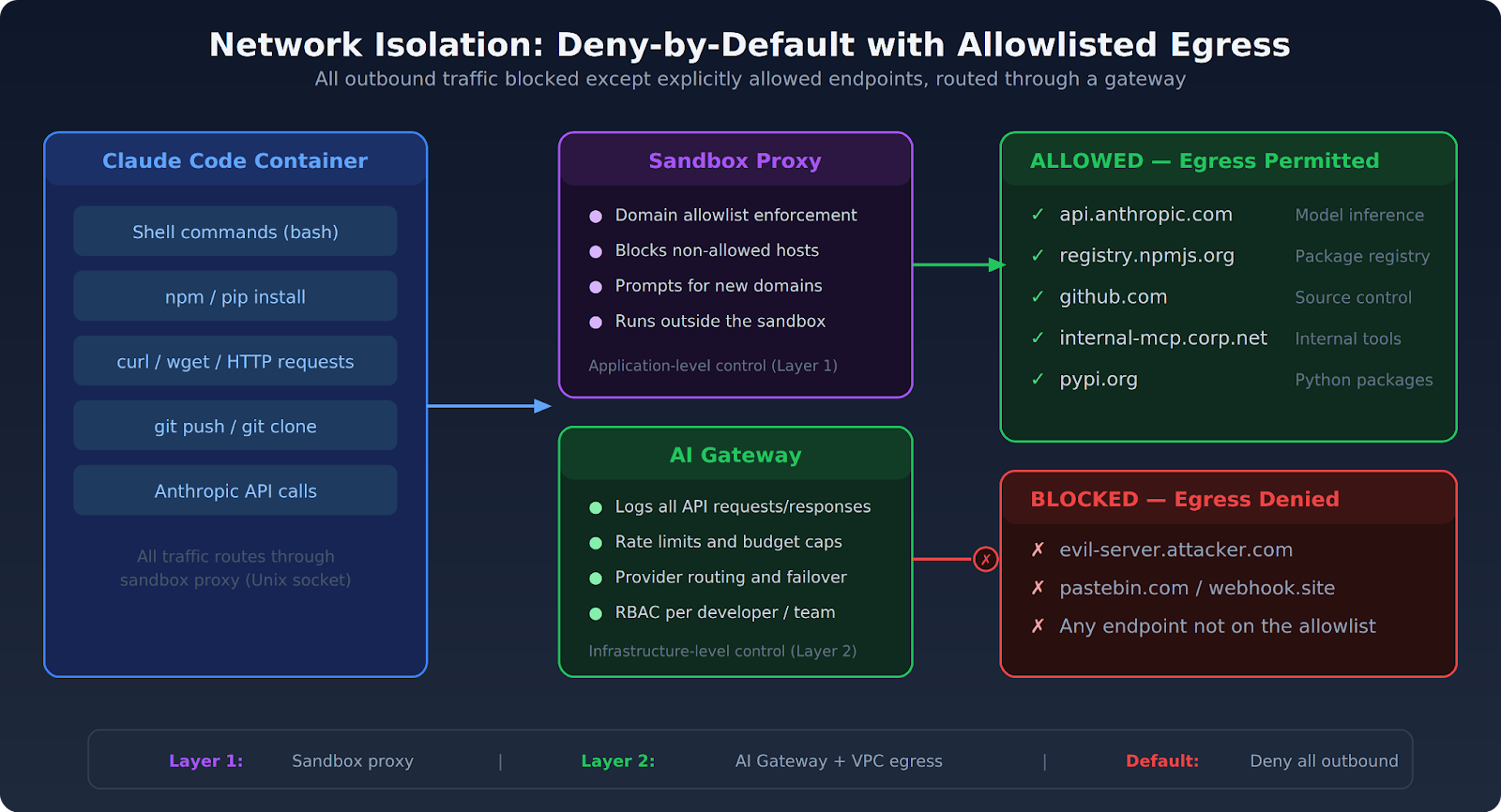 Claude Code network isolation architecture with egress deny-by-default, allowlisted endpoints, and API gateway routing