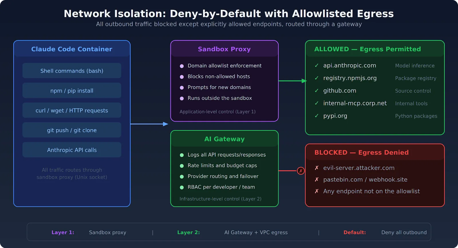 Claude Code network isolation architecture with egress deny-by-default, allowlisted endpoints, and API gateway routing