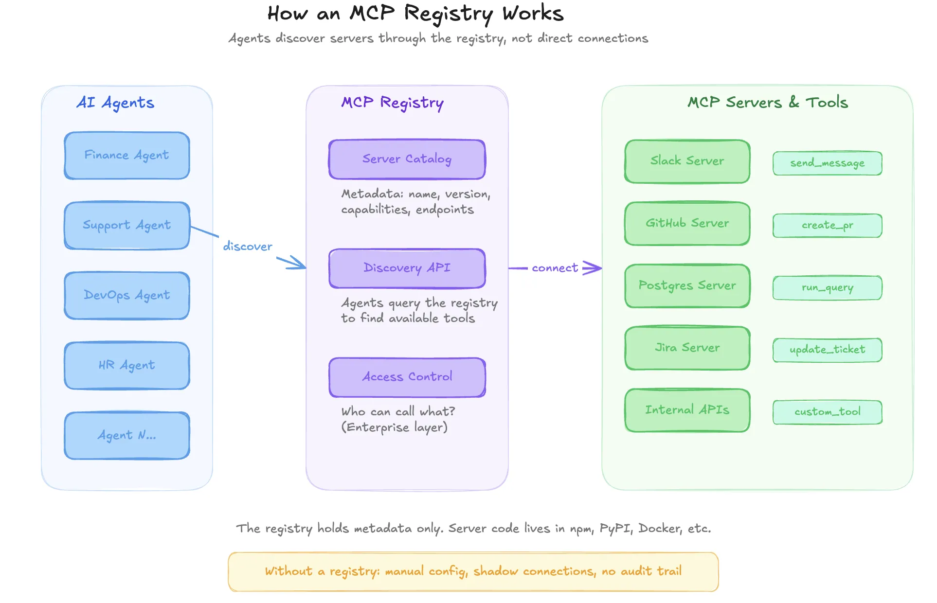 MCP registry connecting agents to governed MCP servers