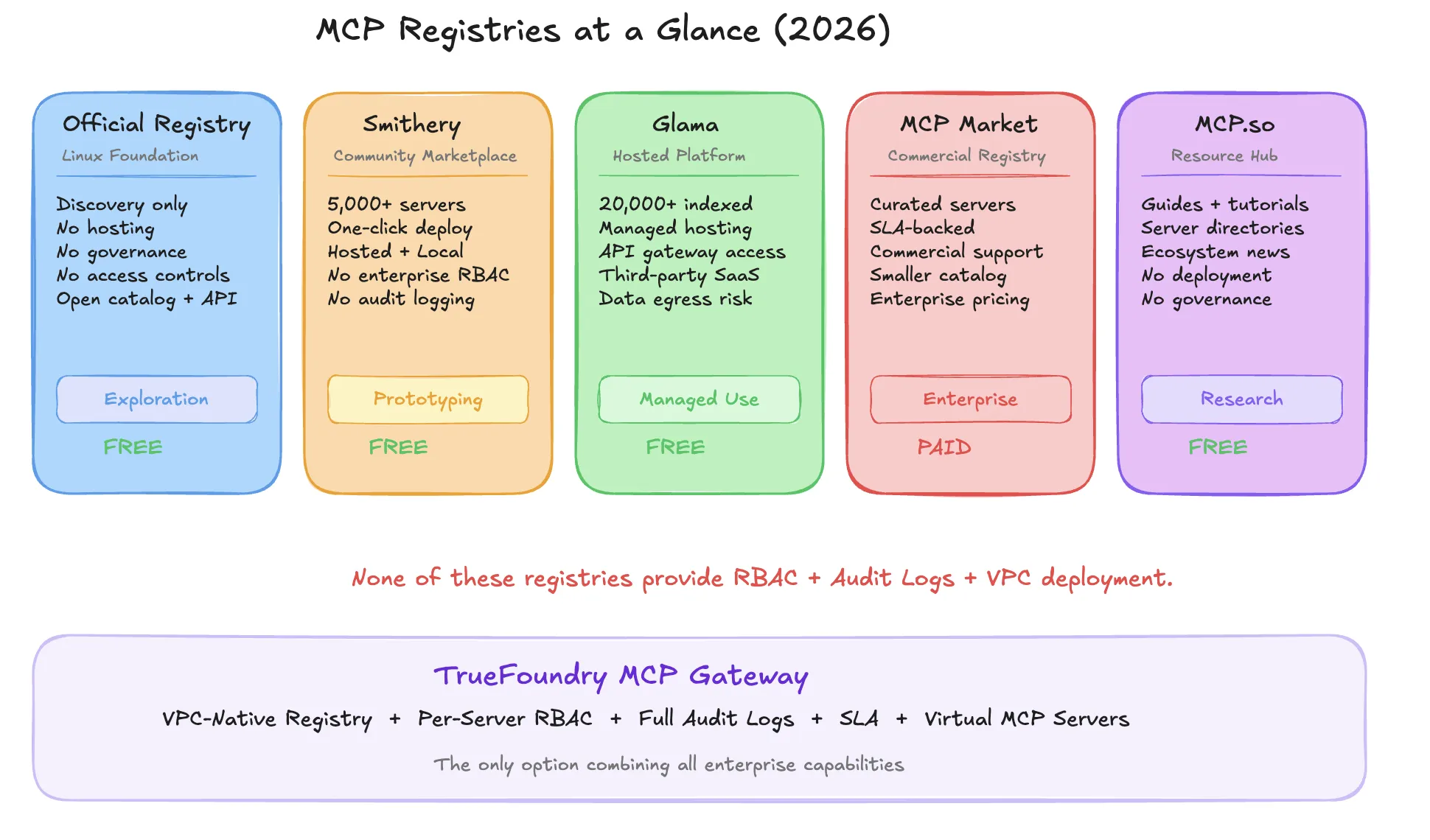 Comparison of community and enterprise MCP registry interface