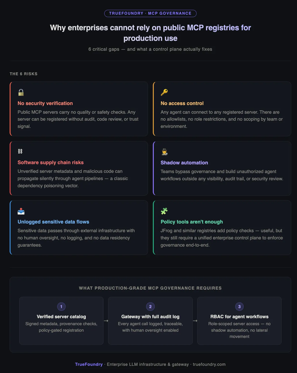 TrueFoundry MCP registry governance, preventing supply chain risks in MCP registries