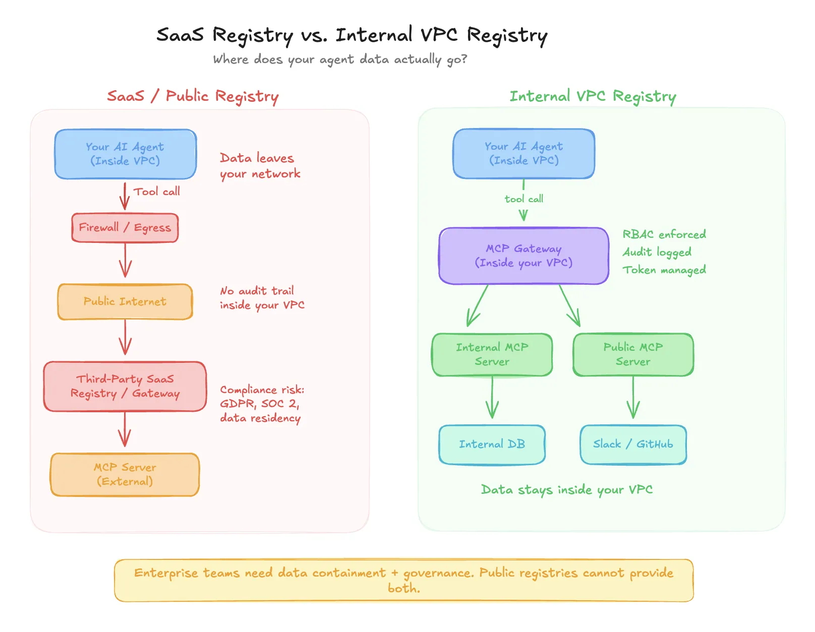 Data privacy risks associated with external SaaS AI tool registries.