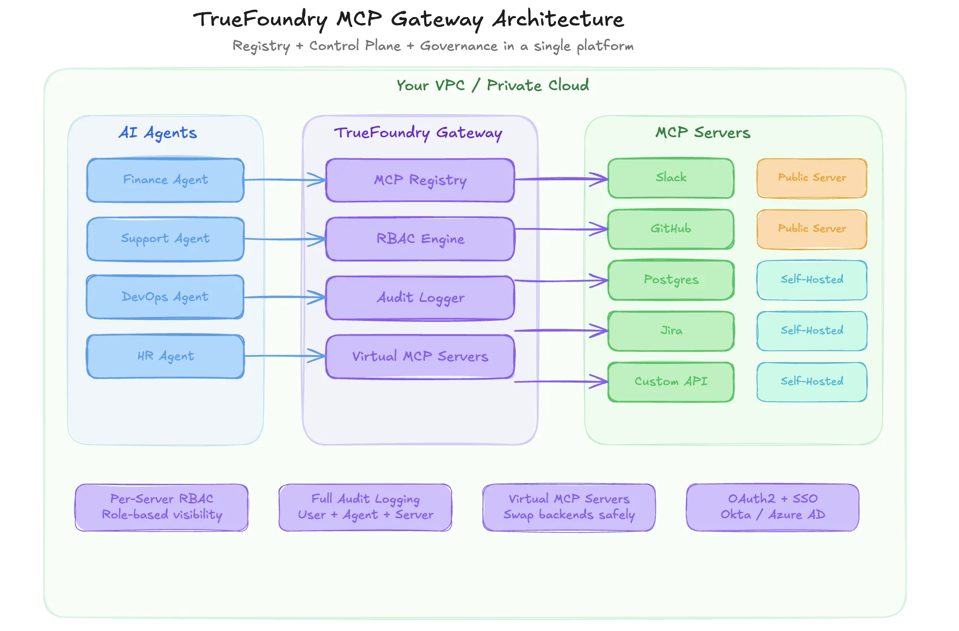Secure your enterprise AI infrastructure with the TrueFoundry MCP registry