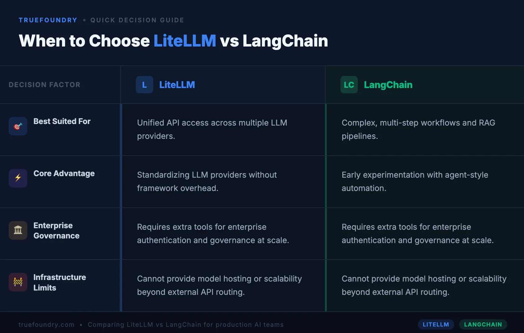 Comparing LiteLLM vs LangChain for production AI teams