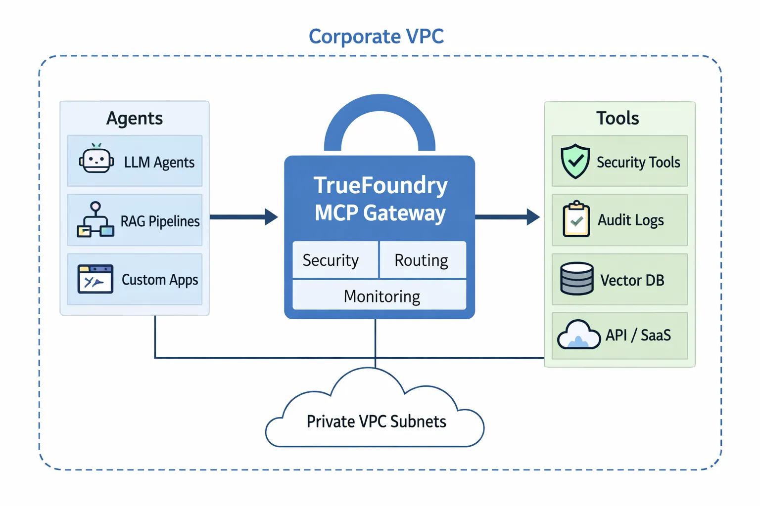 Diagram showing security coverage gaps in fragmented MCP tools